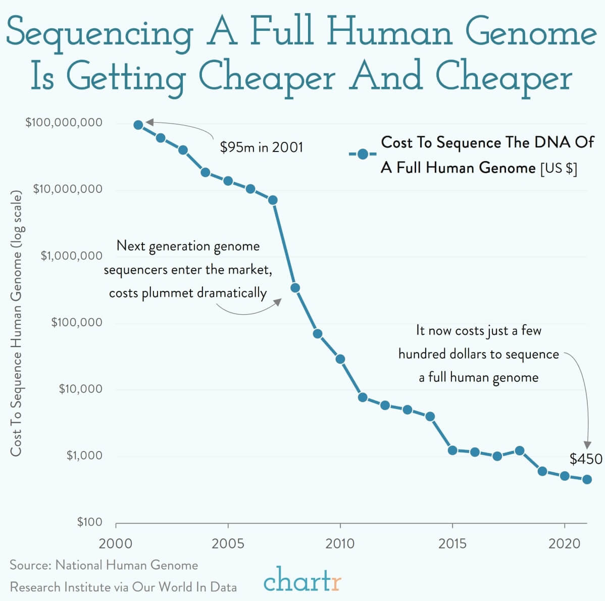 Cost to sequence the DNA of a full human Genome
